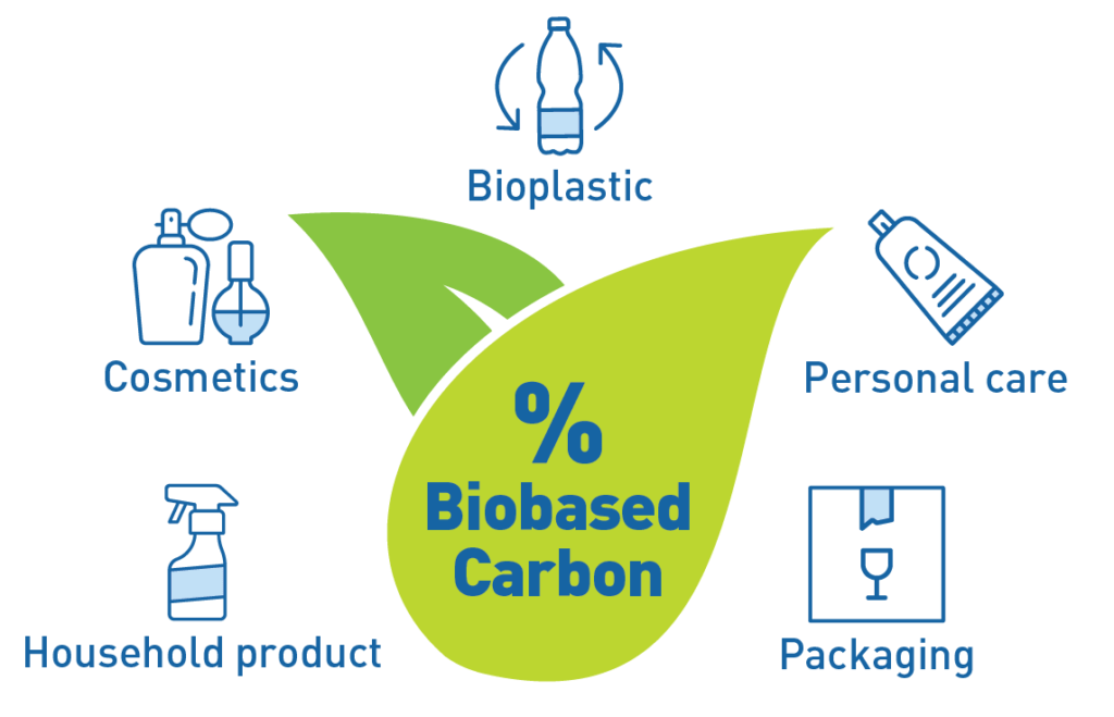 Beta Analytic Biobased Testing Services